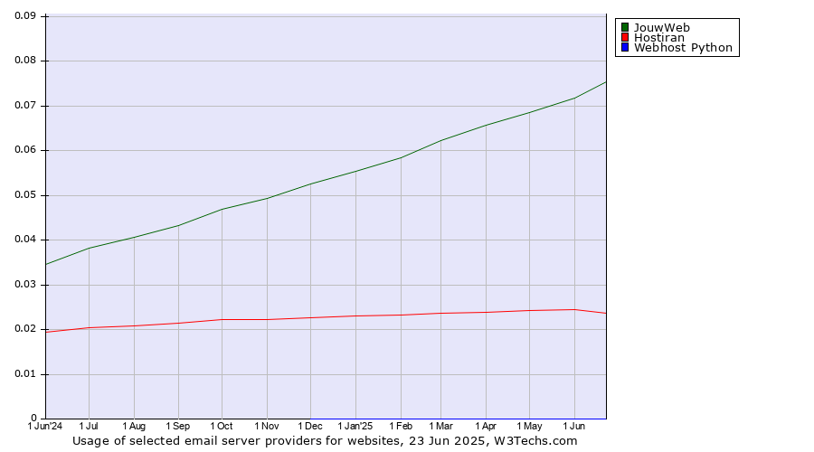 Historical trends in the usage of JouwWeb vs. Hostiran vs. Webhost Python
