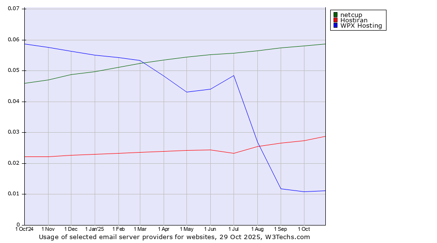 Historical trends in the usage of netcup vs. Hostiran vs. WPX Hosting