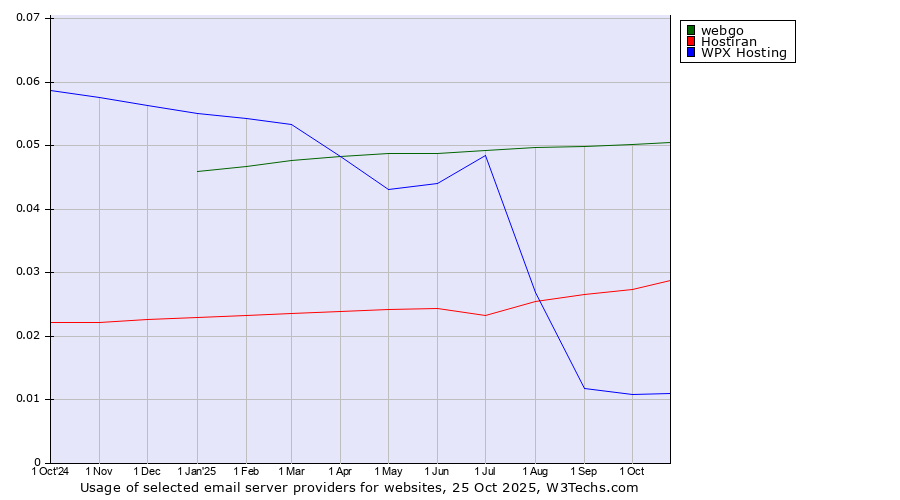 Historical trends in the usage of webgo vs. Hostiran vs. WPX Hosting