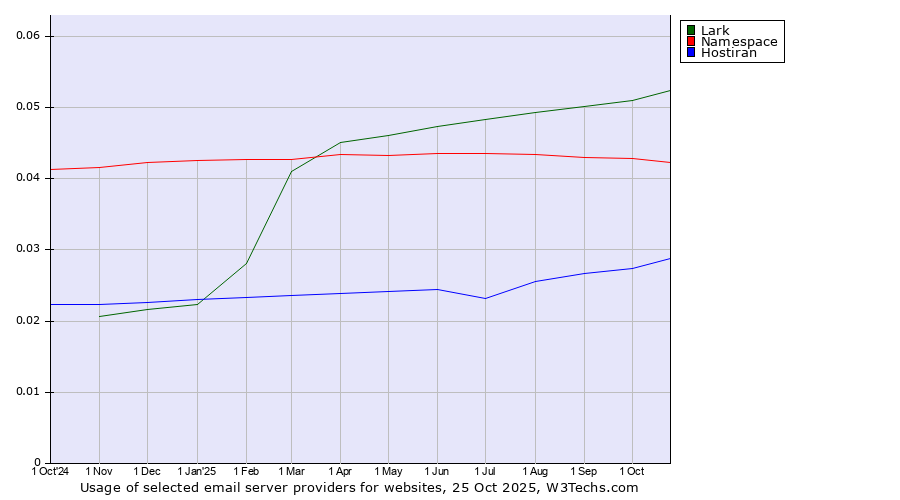 Historical trends in the usage of Lark vs. Namespace vs. Hostiran
