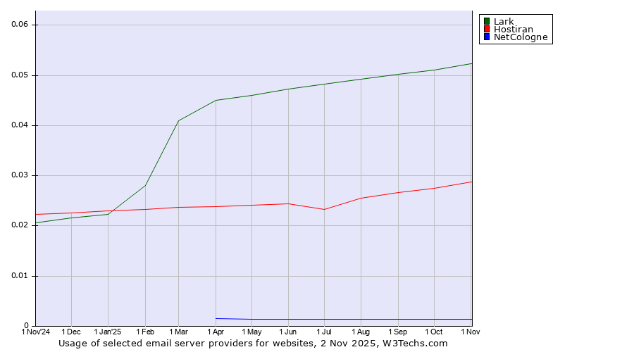Historical trends in the usage of Lark vs. Hostiran vs. NetCologne