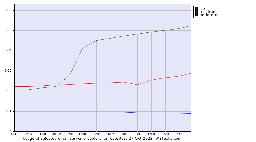 Historical trends in the usage of Lark vs. Hostiran vs. Netinternet