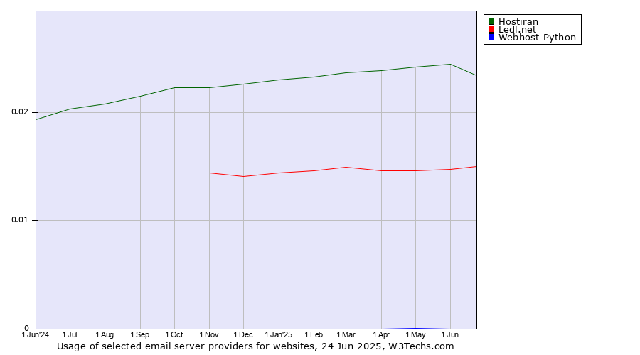Historical trends in the usage of Hostiran vs. Ledl.net vs. Webhost Python