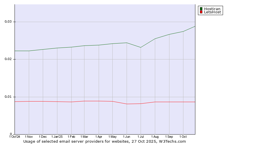 Historical trends in the usage of Hostiran vs. LetsHost