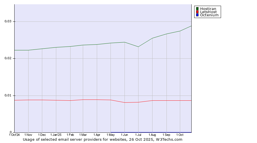 Historical trends in the usage of Hostiran vs. LetsHost vs. Octenium