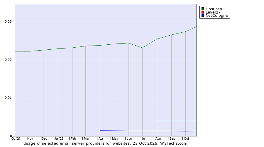 Historical trends in the usage of Hostiran vs. Level27 vs. NetCologne