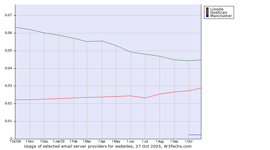 Historical trends in the usage of Linode vs. Hostiran vs. Maxcluster