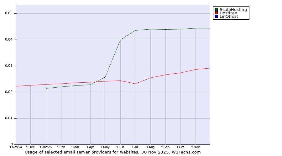 Historical trends in the usage of ScalaHosting vs. Hostiran vs. LinQhost
