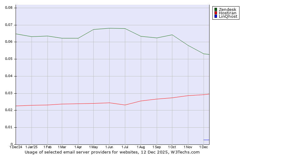 Historical trends in the usage of Zendesk vs. Hostiran vs. LinQhost