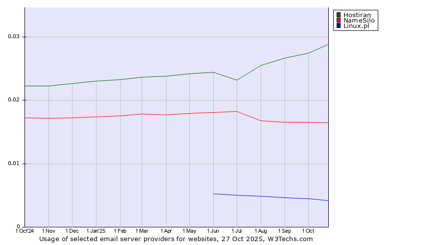 Historical trends in the usage of Hostiran vs. NameSilo vs. Linux.pl