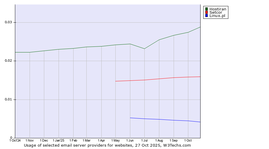 Historical trends in the usage of Hostiran vs. Setcor vs. Linux.pl