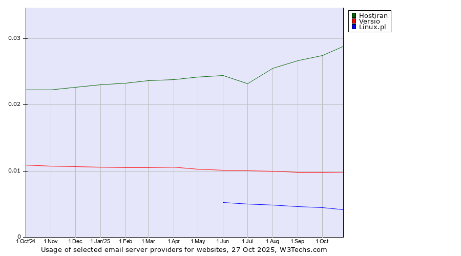 Historical trends in the usage of Hostiran vs. Versio vs. Linux.pl
