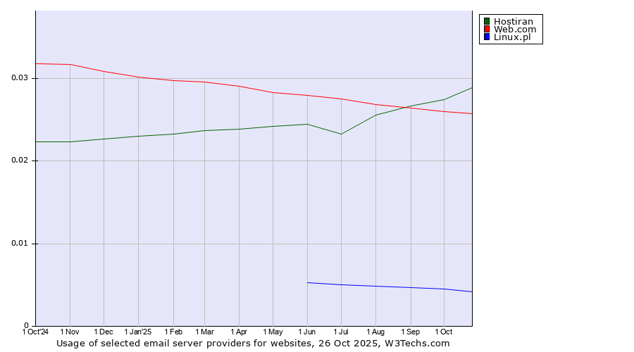 Historical trends in the usage of Hostiran vs. Web.com vs. Linux.pl