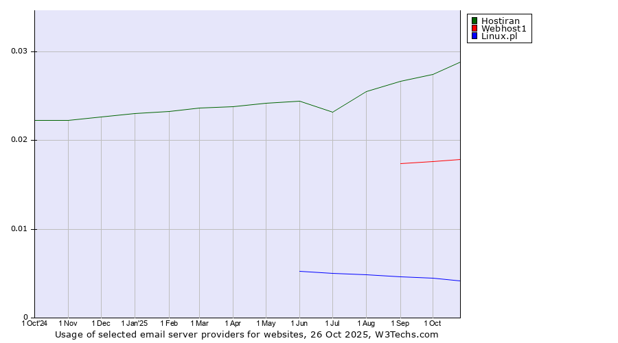 Historical trends in the usage of Hostiran vs. Webhost1 vs. Linux.pl
