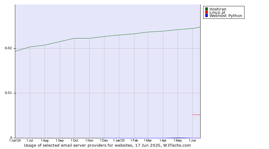 Historical trends in the usage of Hostiran vs. Linux.pl vs. Webhost Python