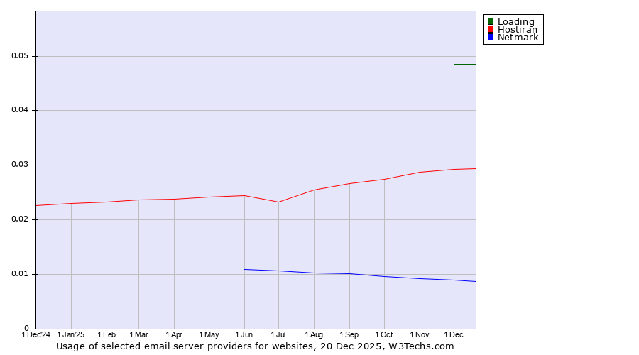Historical trends in the usage of Loading vs. Hostiran vs. Netmark