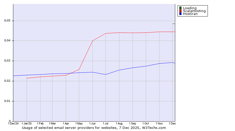 Historical trends in the usage of Loading vs. ScalaHosting vs. Hostiran