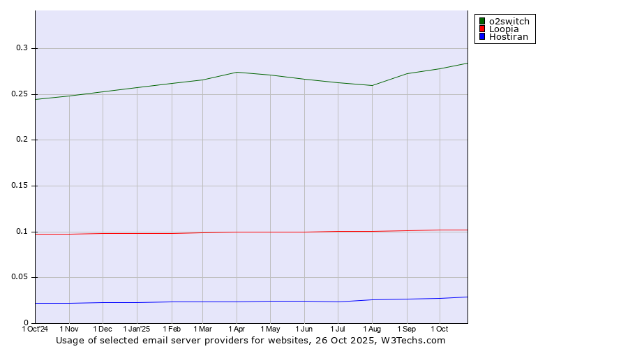 Historical trends in the usage of o2switch vs. Loopia vs. Hostiran