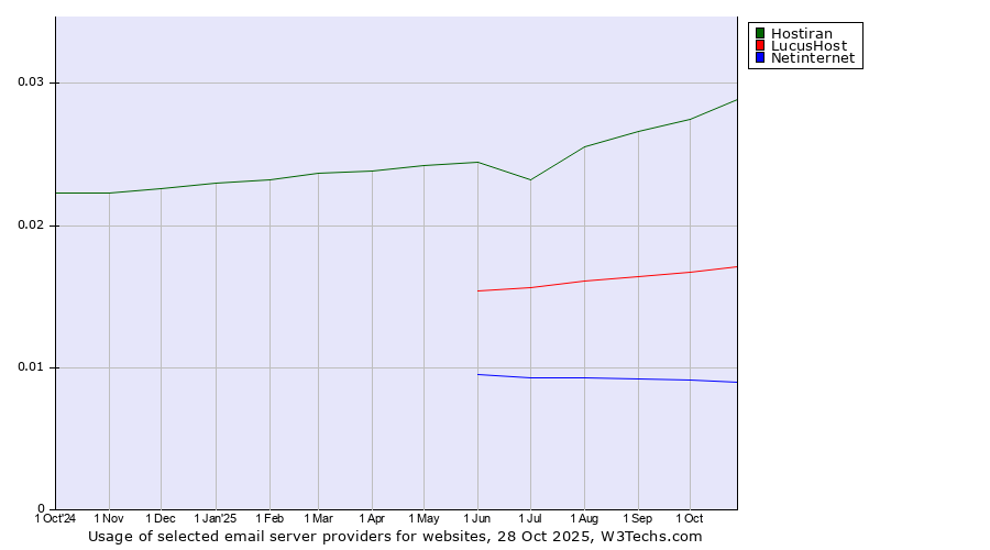 Historical trends in the usage of Hostiran vs. LucusHost vs. Netinternet