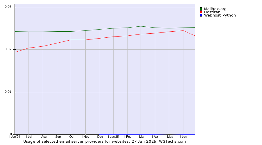 Historical trends in the usage of Mailbox.org vs. Hostiran vs. Webhost Python