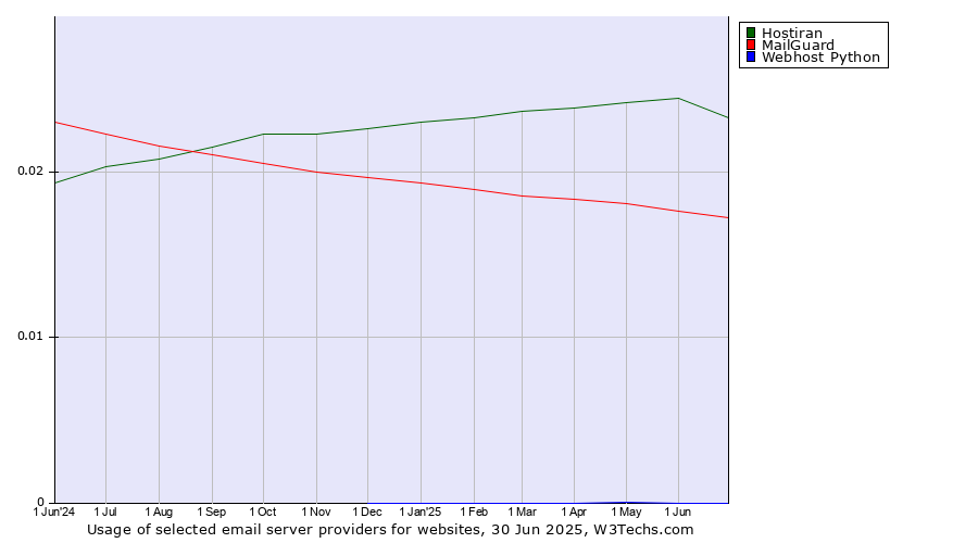 Historical trends in the usage of Hostiran vs. MailGuard vs. Webhost Python