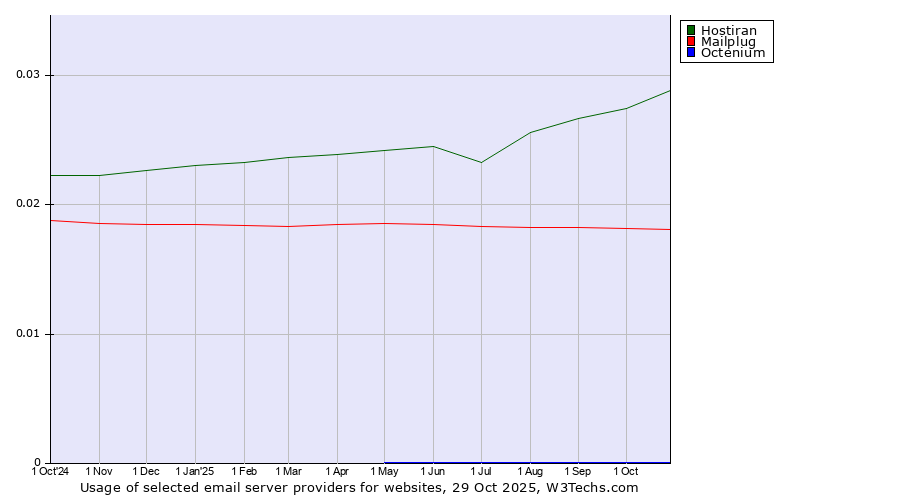 Historical trends in the usage of Hostiran vs. Mailplug vs. Octenium