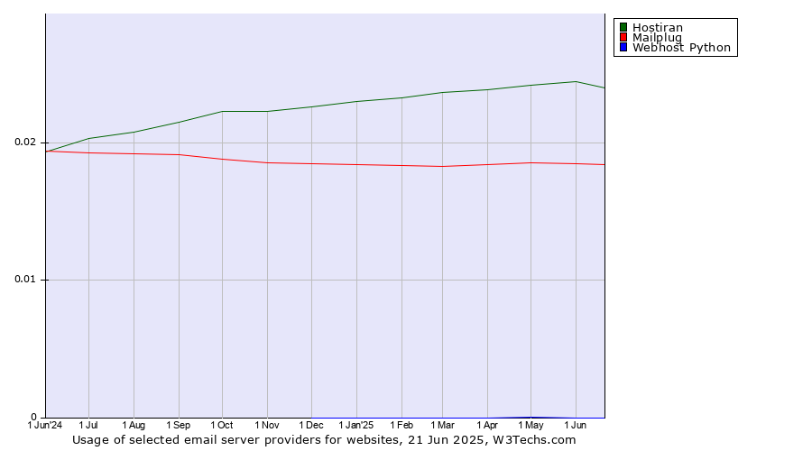 Historical trends in the usage of Hostiran vs. Mailplug vs. Webhost Python