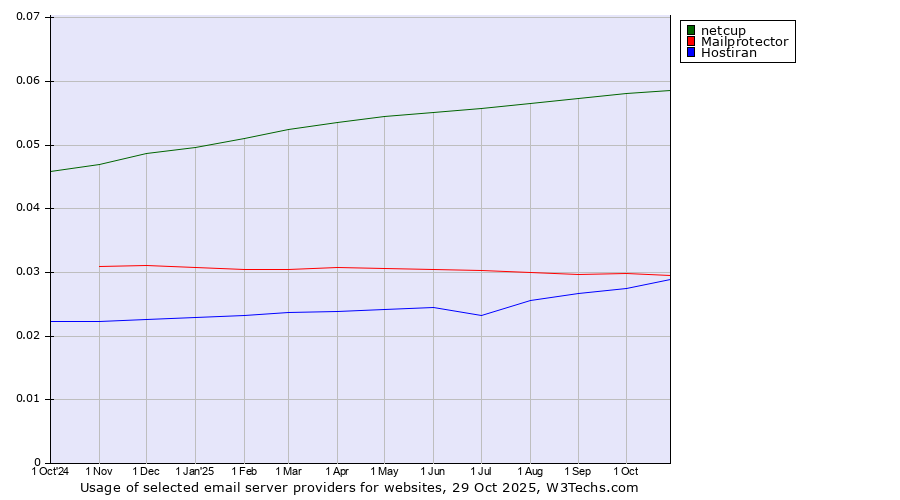 Historical trends in the usage of netcup vs. Mailprotector vs. Hostiran