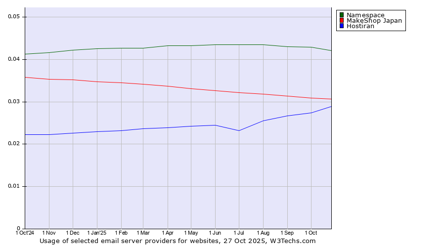 Historical trends in the usage of Namespace vs. MakeShop Japan vs. Hostiran