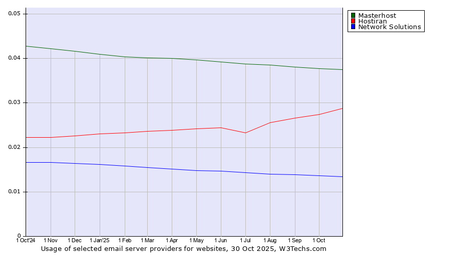 Historical trends in the usage of Masterhost vs. Hostiran vs. Network Solutions