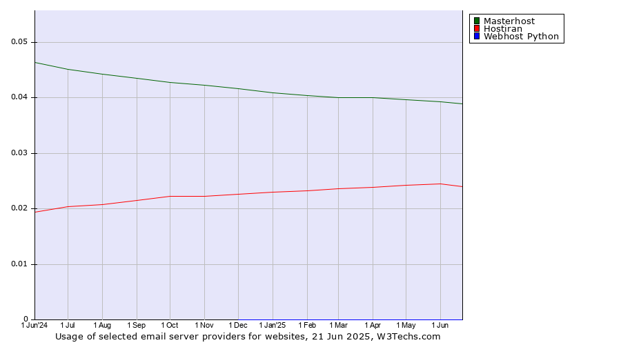 Historical trends in the usage of Masterhost vs. Hostiran vs. Webhost Python