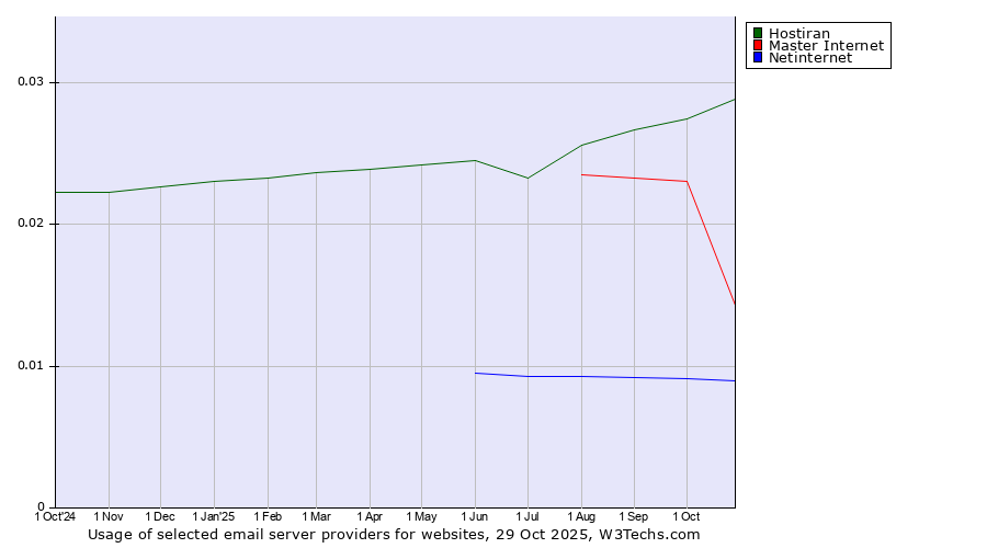 Historical trends in the usage of Hostiran vs. Master Internet vs. Netinternet