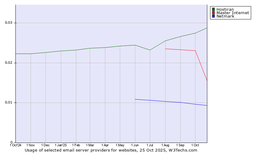 Historical trends in the usage of Hostiran vs. Master Internet vs. Netmark