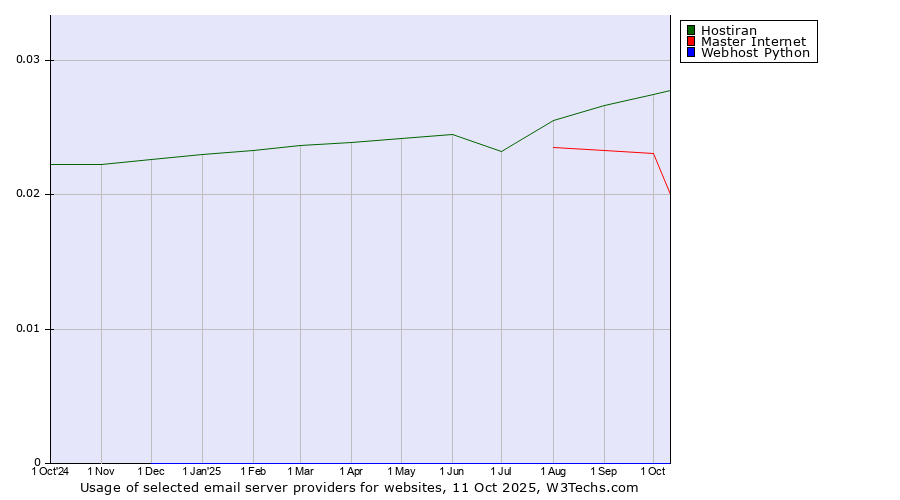 Historical trends in the usage of Hostiran vs. Master Internet vs. Webhost Python