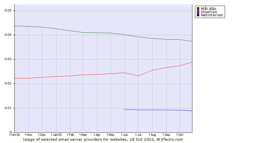 Historical trends in the usage of Mắt Bão vs. Hostiran vs. Netinternet
