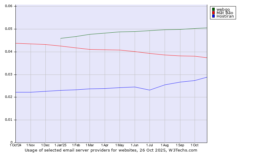 Historical trends in the usage of webgo vs. Mắt Bão vs. Hostiran