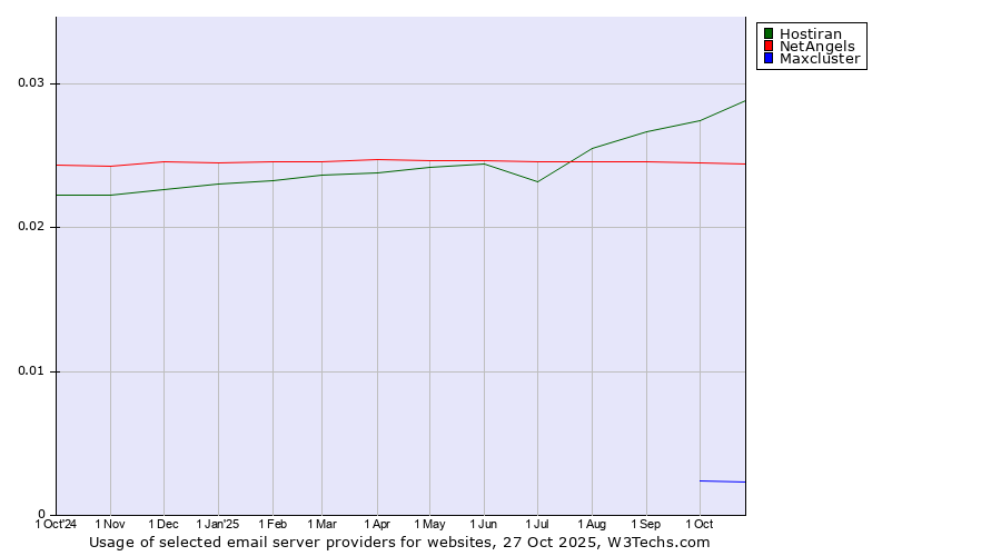 Historical trends in the usage of Hostiran vs. NetAngels vs. Maxcluster