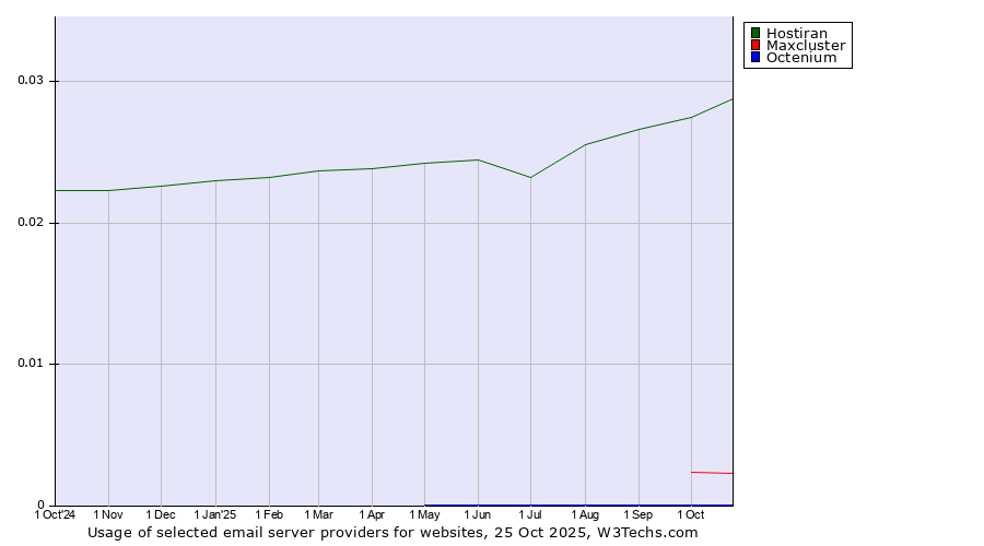 Historical trends in the usage of Hostiran vs. Maxcluster vs. Octenium