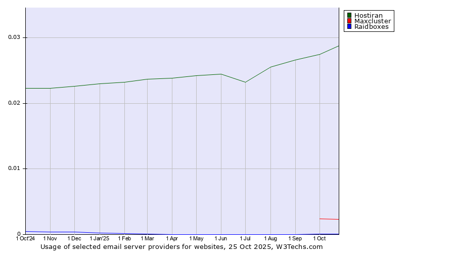 Historical trends in the usage of Hostiran vs. Maxcluster vs. Raidboxes