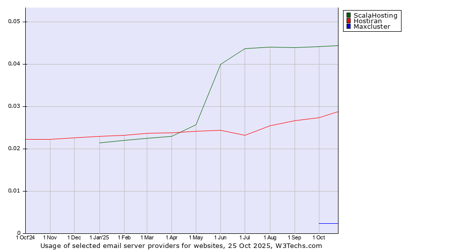 Historical trends in the usage of ScalaHosting vs. Hostiran vs. Maxcluster