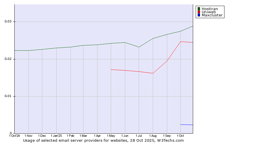 Historical trends in the usage of Hostiran vs. Uniweb vs. Maxcluster