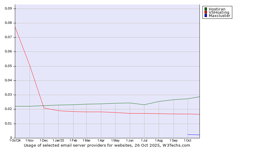 Historical trends in the usage of Hostiran vs. VSHosting vs. Maxcluster