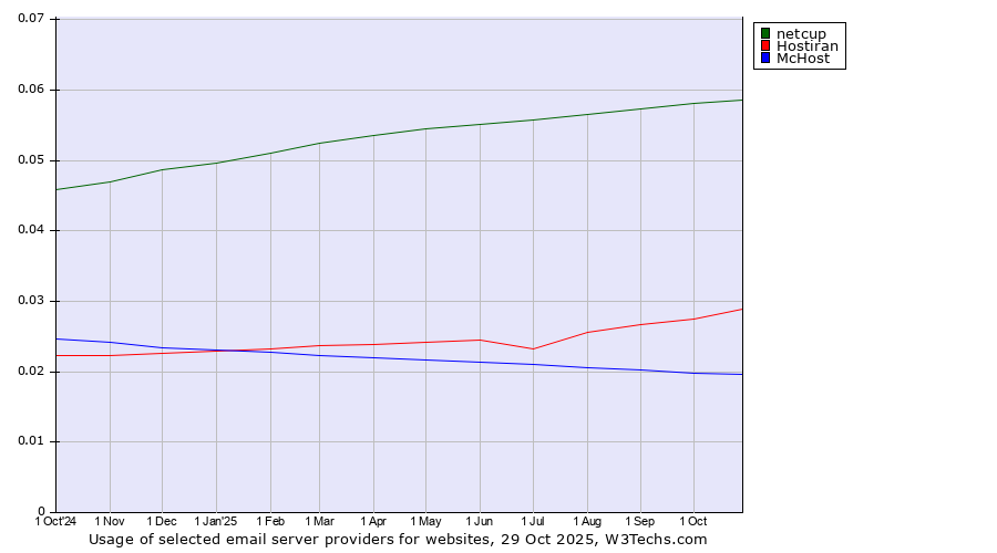 Historical trends in the usage of netcup vs. Hostiran vs. McHost