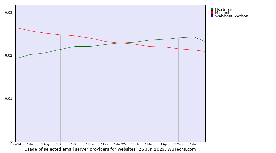 Historical trends in the usage of Hostiran vs. McHost vs. Webhost Python