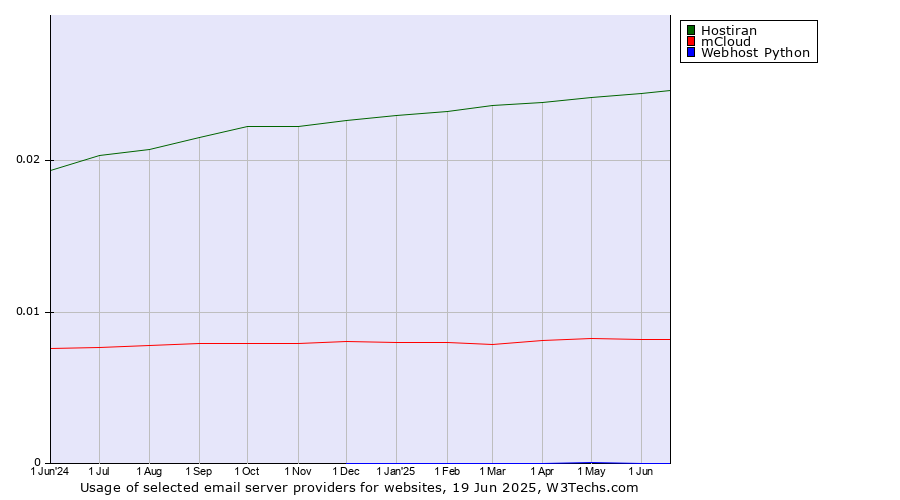 Historical trends in the usage of Hostiran vs. mCloud vs. Webhost Python
