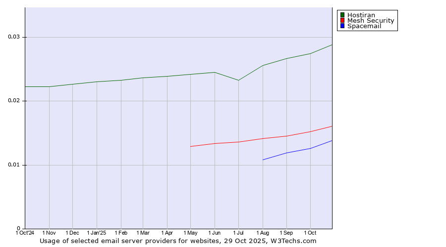 Historical trends in the usage of Hostiran vs. Mesh Security vs. Spacemail