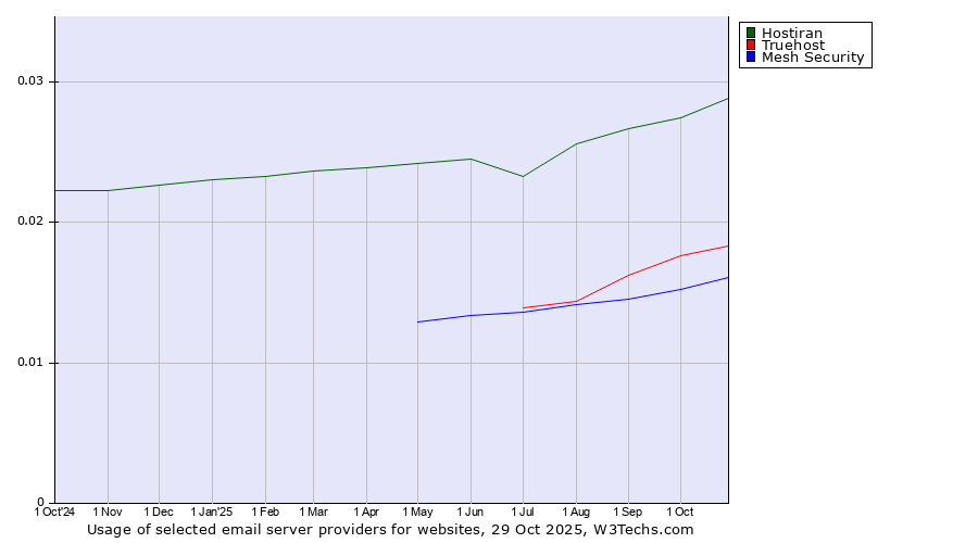 Historical trends in the usage of Hostiran vs. Truehost vs. Mesh Security