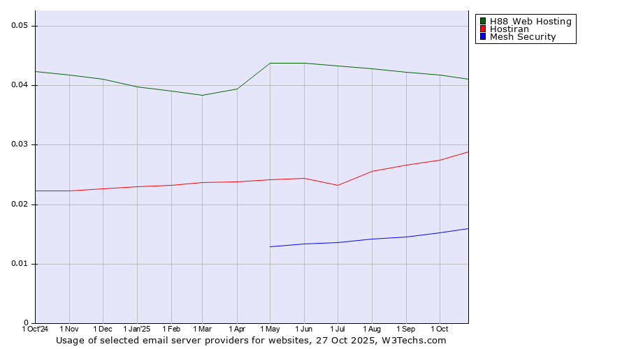 Historical trends in the usage of H88 Web Hosting vs. Hostiran vs. Mesh Security