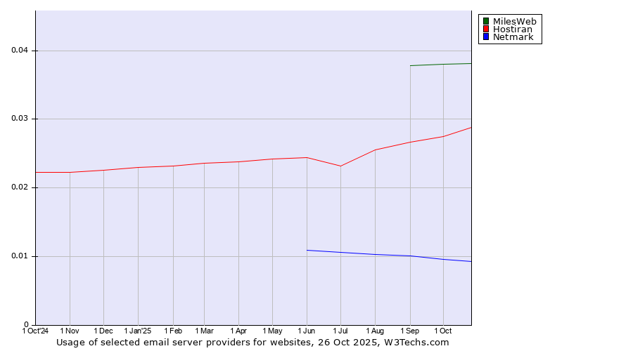 Historical trends in the usage of MilesWeb vs. Hostiran vs. Netmark