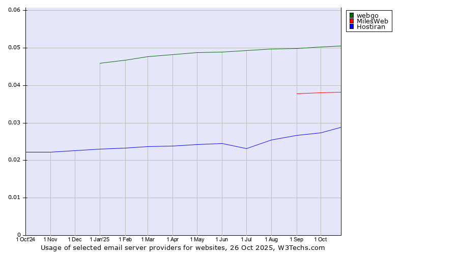 Historical trends in the usage of webgo vs. MilesWeb vs. Hostiran
